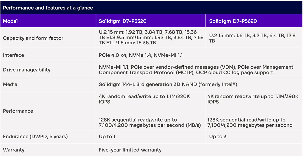 Solidigm™ D7-P5520 and D7-P5620 Product Brief