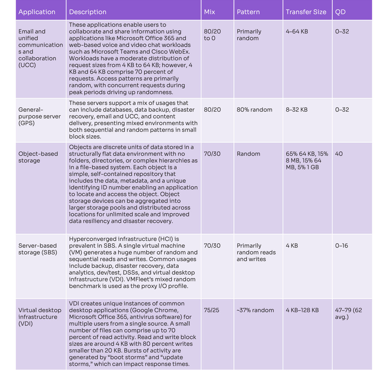 Table describing applications that use mainstream workloads for SSDs