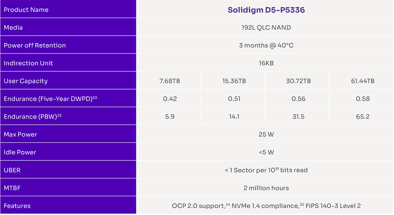 Table showing the specs and features of the D5-P5336 SSD