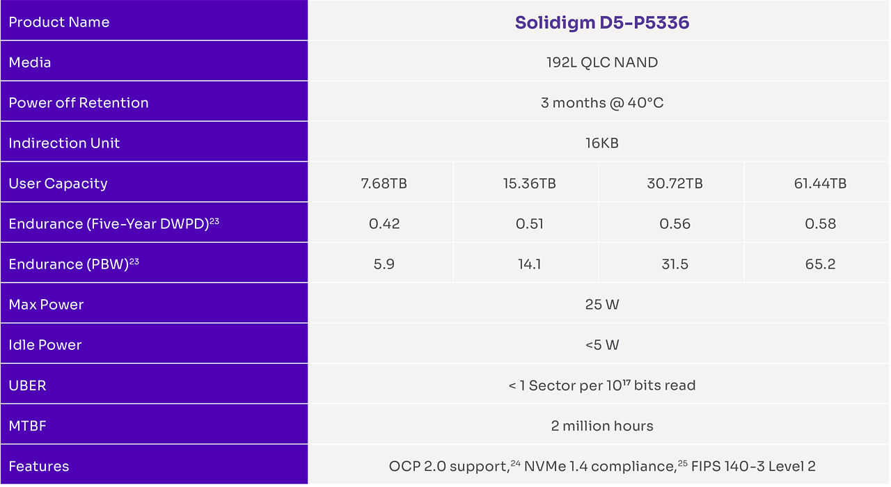 Tabelle mit den technischen Daten und Merkmalen des D5-P5336-SSDs