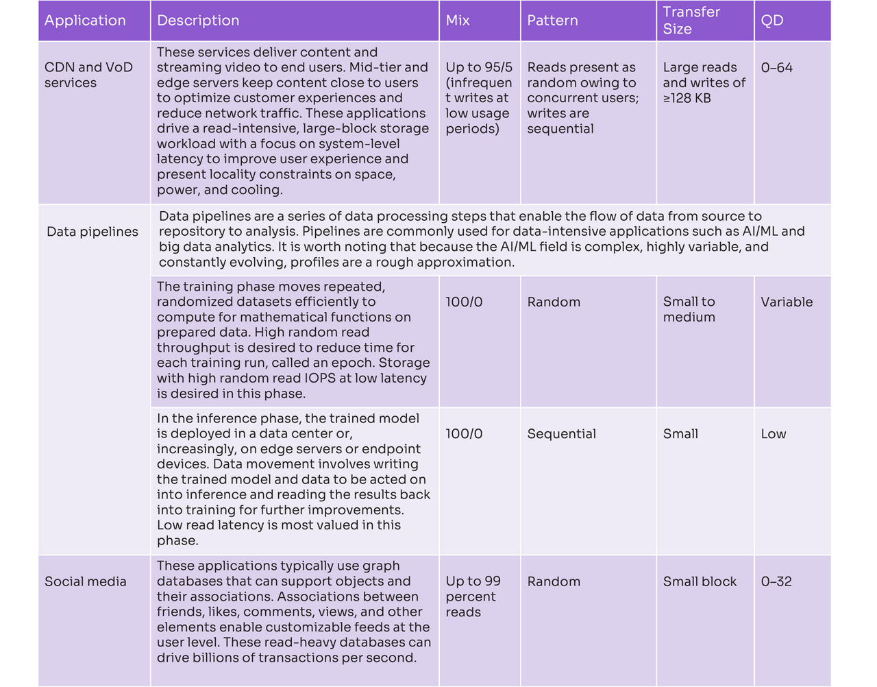 Table describing applications that use read/data-intensive workloads for SSDs