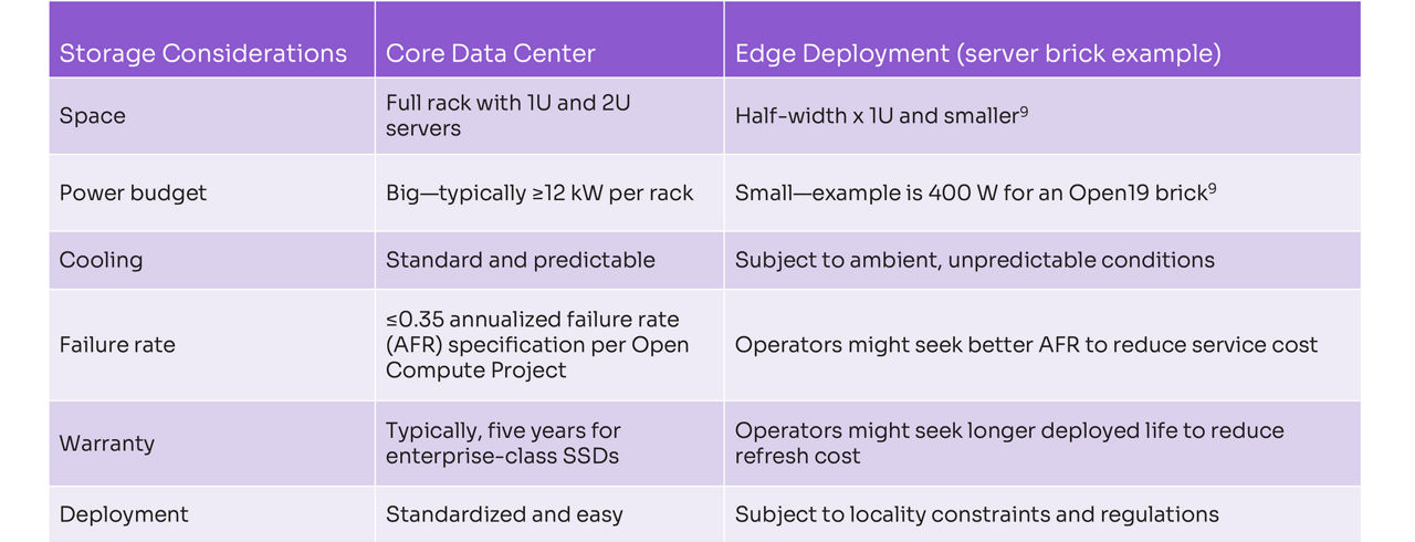 Table describing storage considerations for SSDs