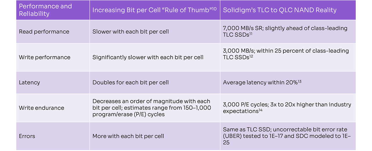 Table describing performance and reliability for SSDs