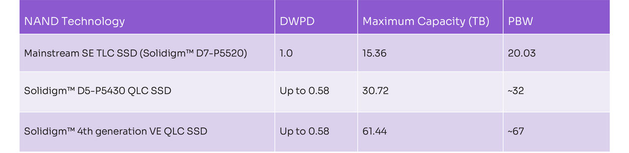 Table describing NAND technology for Solidigm SSDs