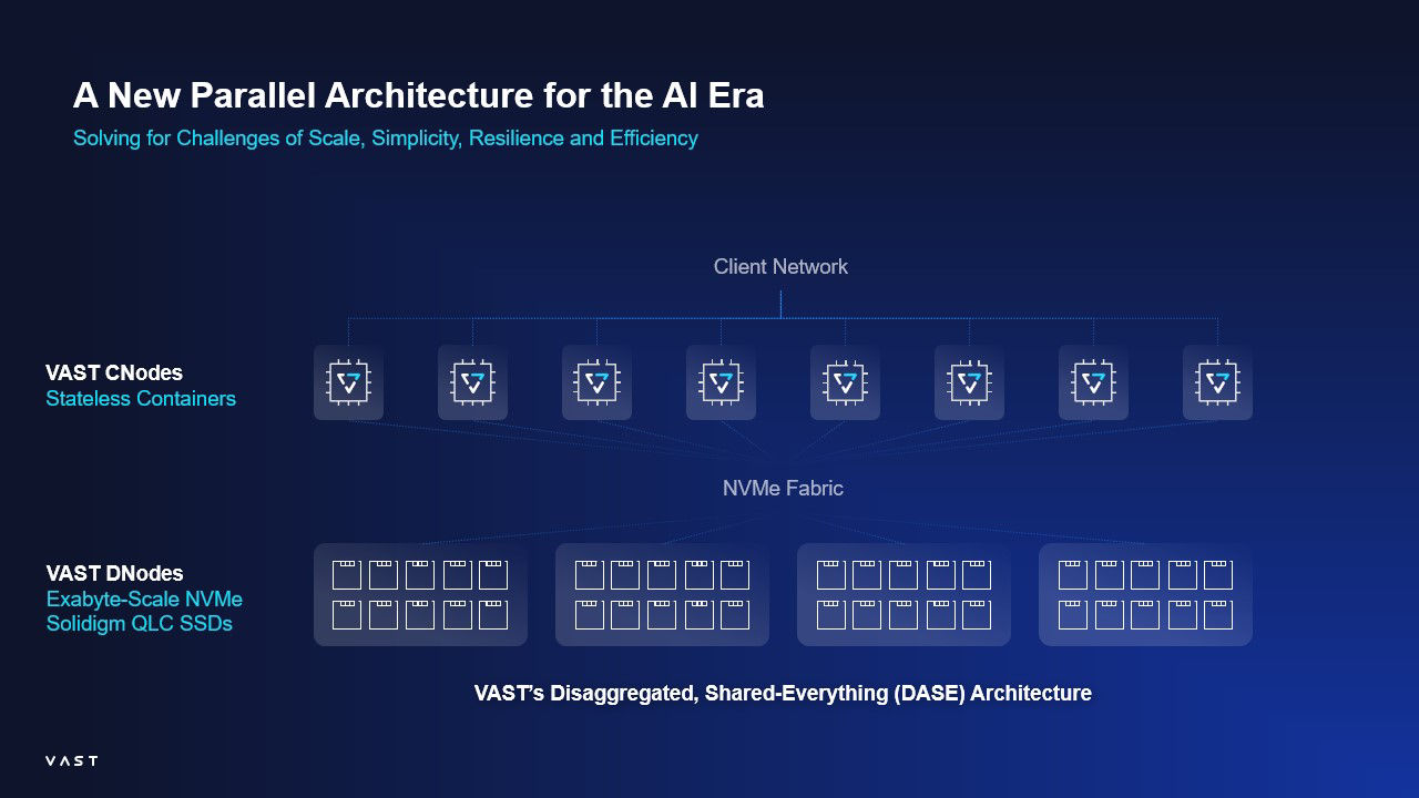 Vast Disaggregated, Shared-Everything (DASE) Architecture for the SUG solution with Solidigm SSDs.