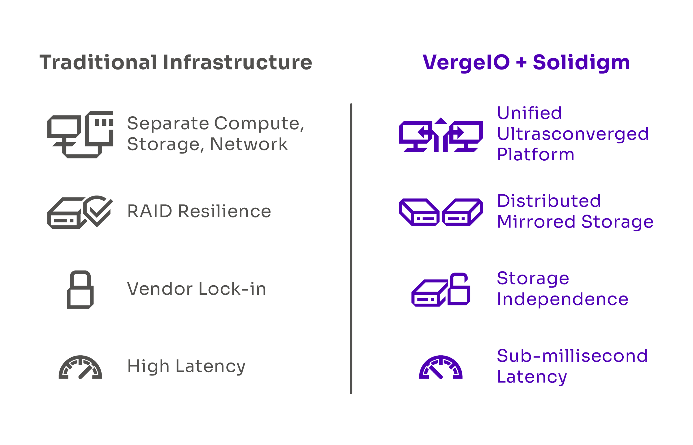 Graphic of VergeIO + Solidigm deployment vs. traditional data center infrastructure. 