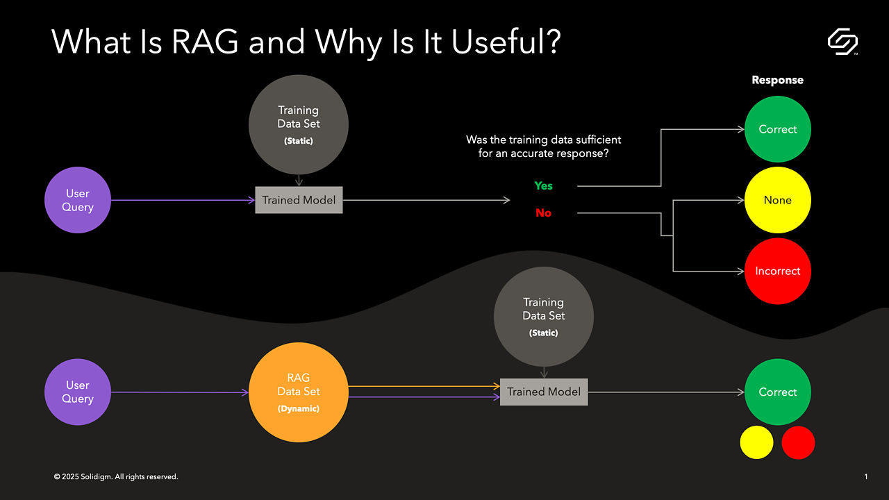 Overview of RAG data set vs training data set for AI training to get the most accurate response.