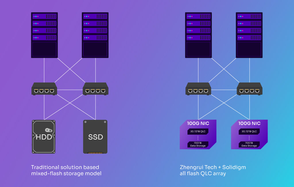 Comparison of Zhengrui Tech & Solidigm array vs traditional mixed-flash storage