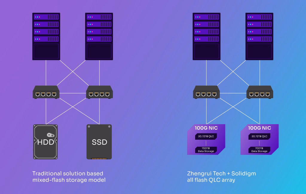 Comparison of Zhengrui Tech & Solidigm array vs traditional mixed-flash storage