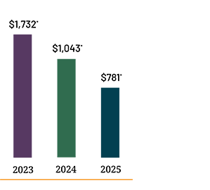 Adjusted Operating Income