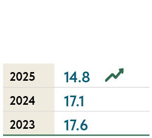 Sustainalytics ESG Risk Rating 2025