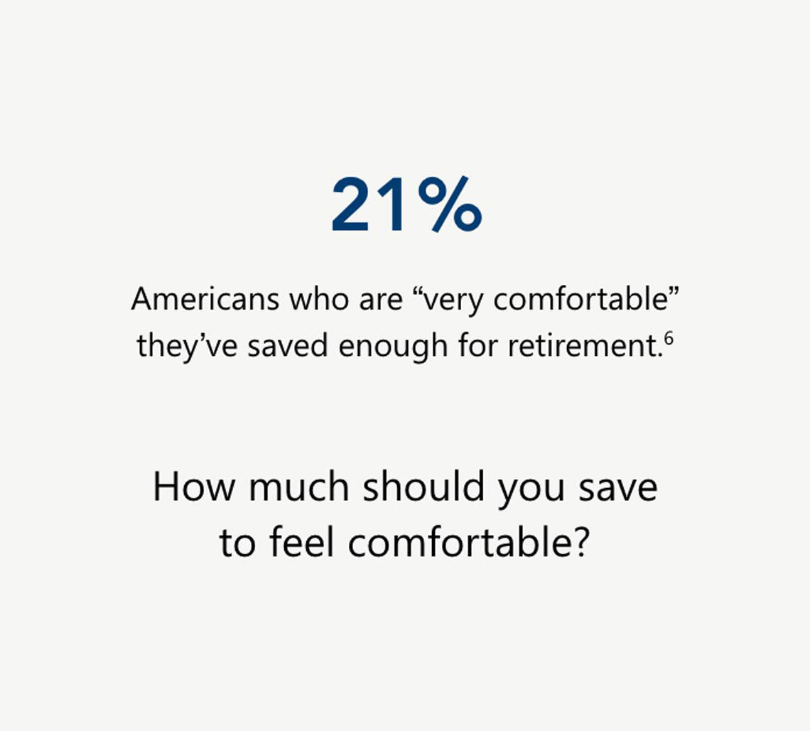 21%, American's who are "very comfortable" they've saved enough for retirement.