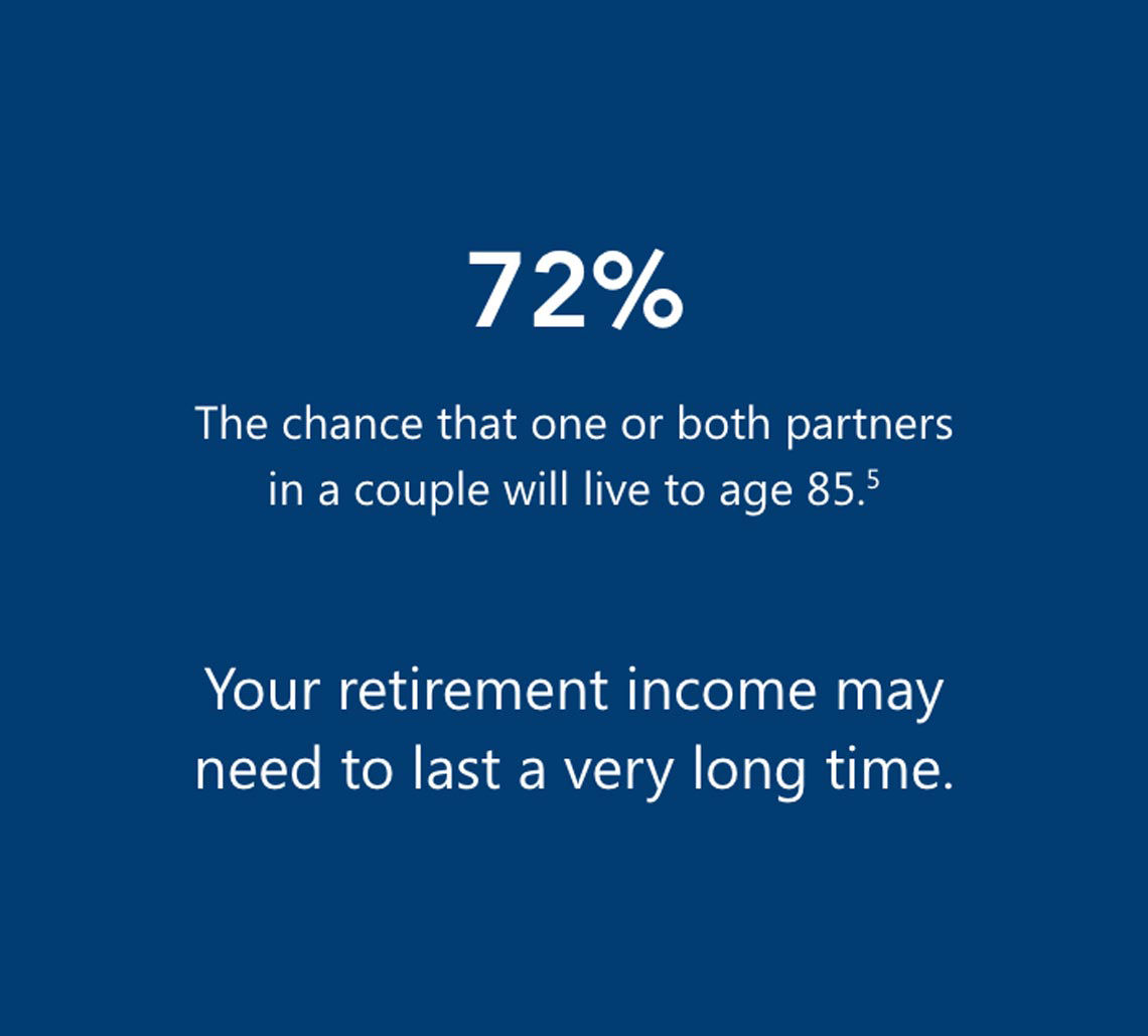 72% , the chance that 1 or both partners in a couple will live to age 85.