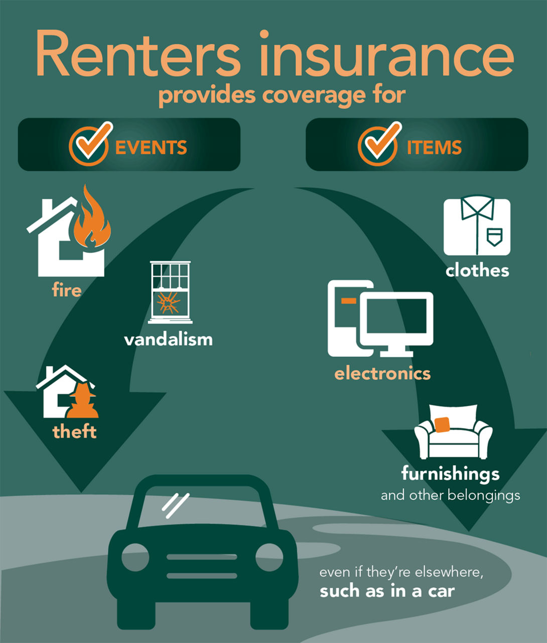 Renters insurance provides coverage for fire vandalism and theft: Also covers belongings even if they’re elsewhere like a car