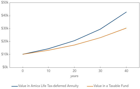 tax deferred annuity chart image