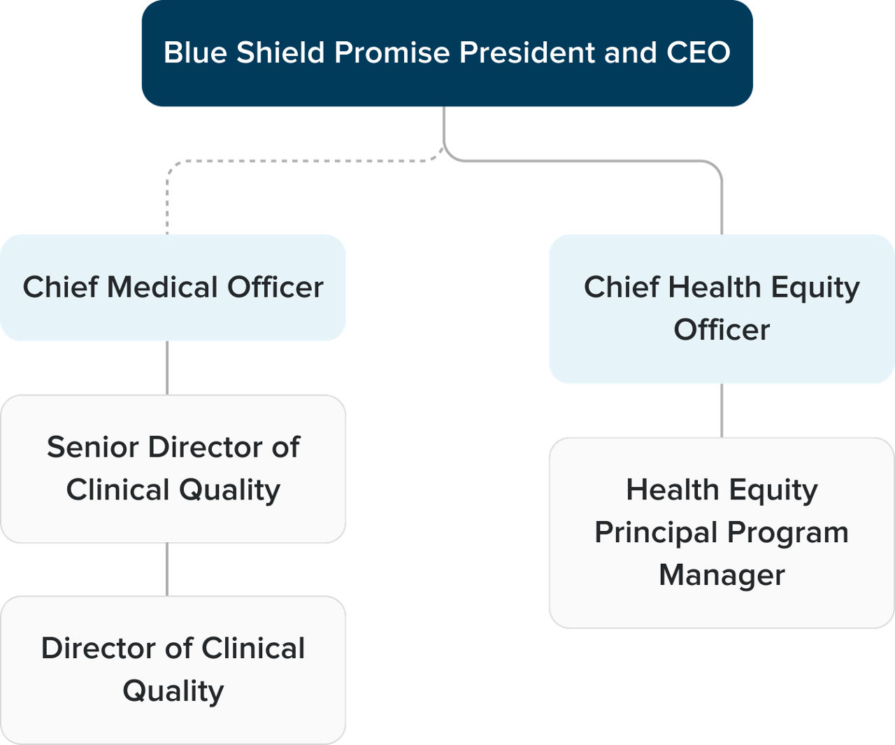 Blue Shield of California organizational chart for health equity