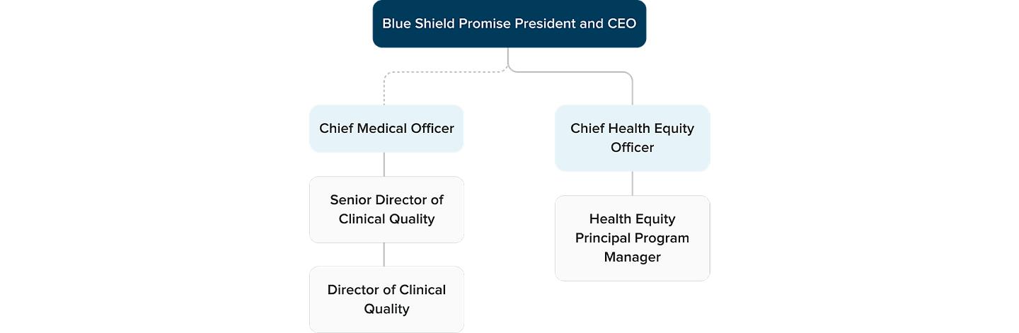 Blue Shield of California organizational chart for health equity
