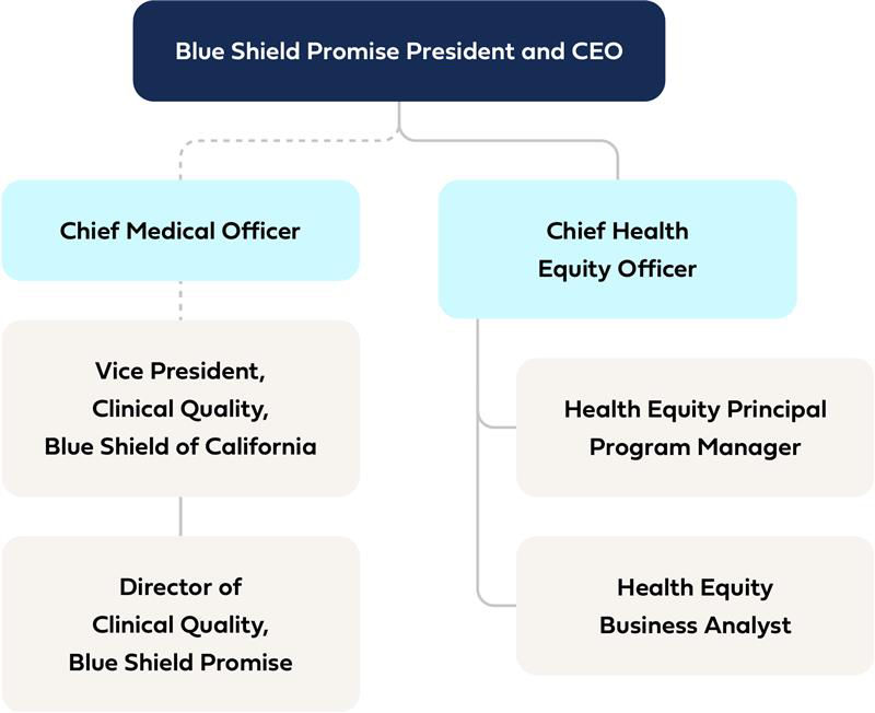 Cuadro organizativo de Blue Shield of California sobre la igualdad en salud