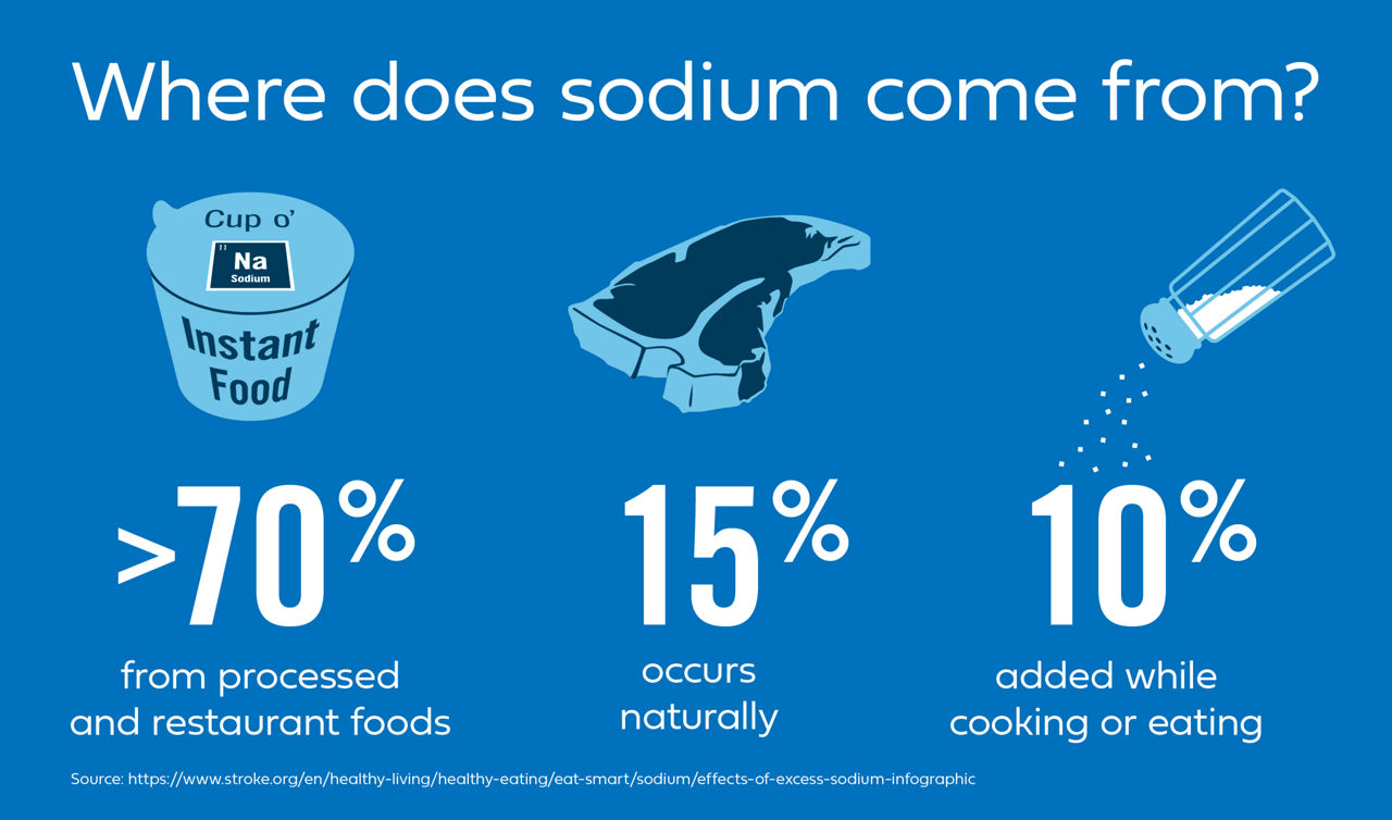 Where does sodium come from infographic