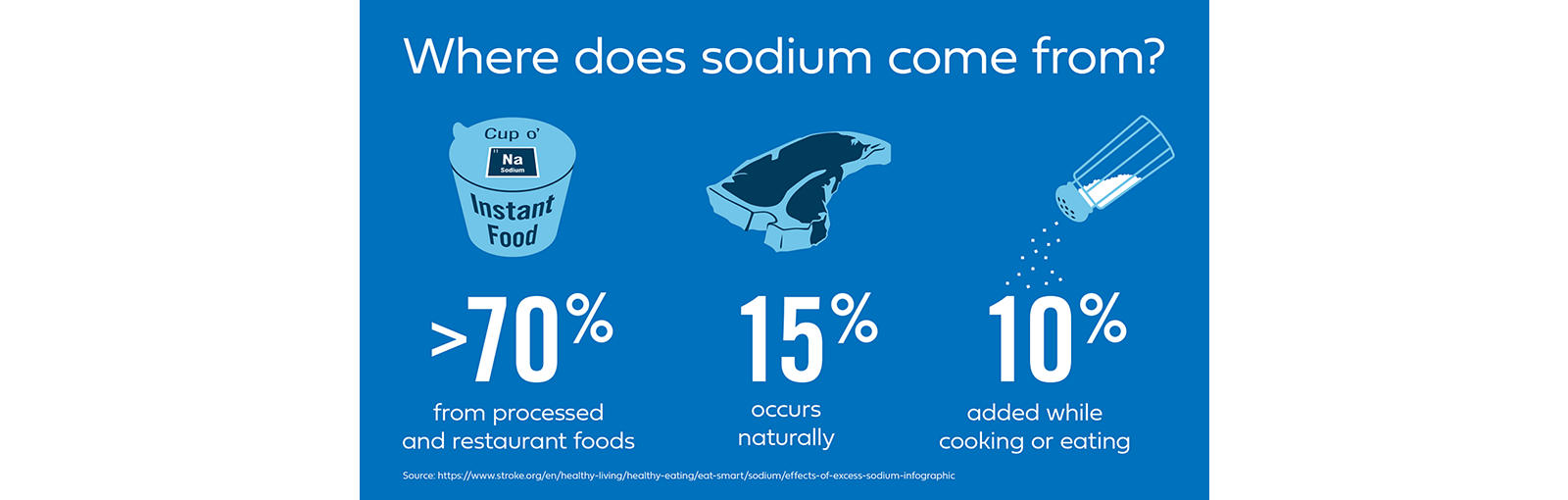 Where does sodium come from infographic