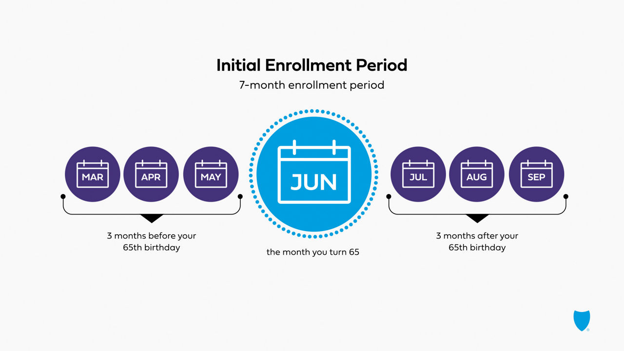 Initial Enrollment Period. 7-month enrollment period. 3 months before your 65th birthday. The month you turn 65. 3 months after your 65th birthday