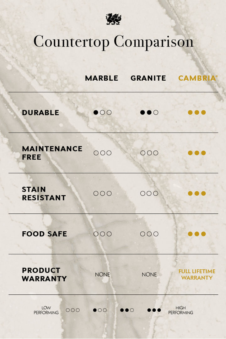 Countertop Comparison of Marble, Granite, Cambria