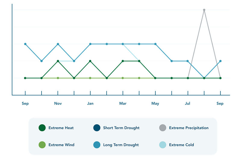 Chart of climate risk by month