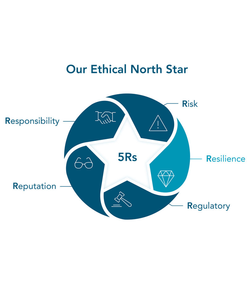 The 5 Rs of our Ethical North Star. Resilience, Regulatory, Reputation, Responsibility, and Risk