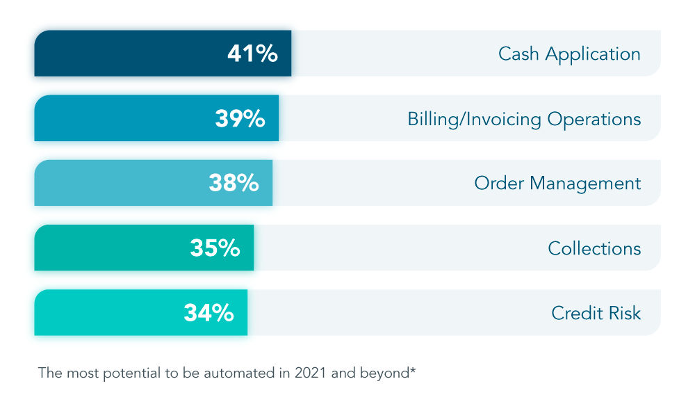Cash application survey