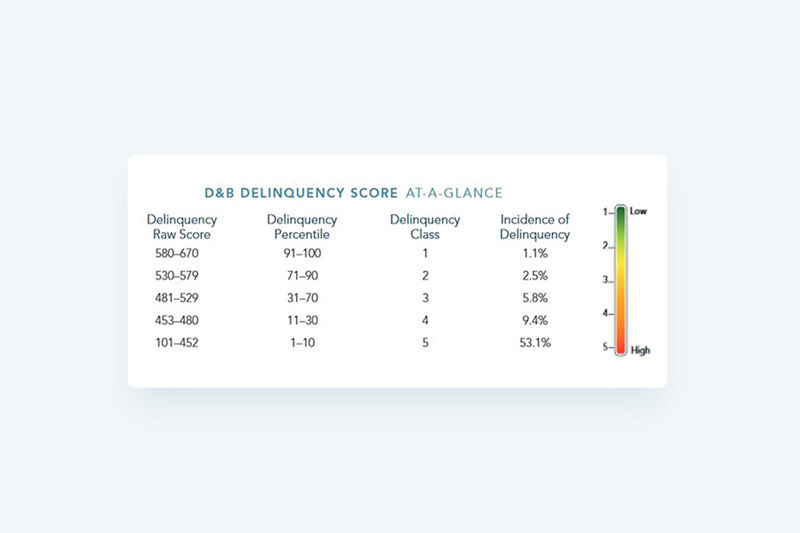 Delinquency Predictor Score at a Glance