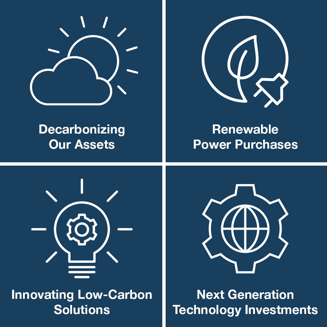 Icons and text reflecting the commitment to sustainability of Dow’s Performance Monomers business 