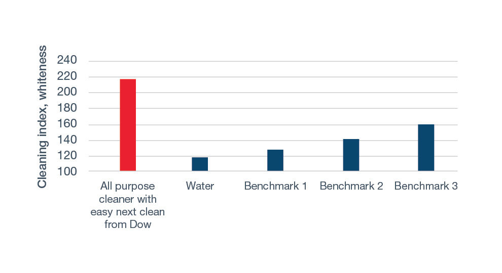 Household, Industrial & Institutional Cleaner Starting Formulations
