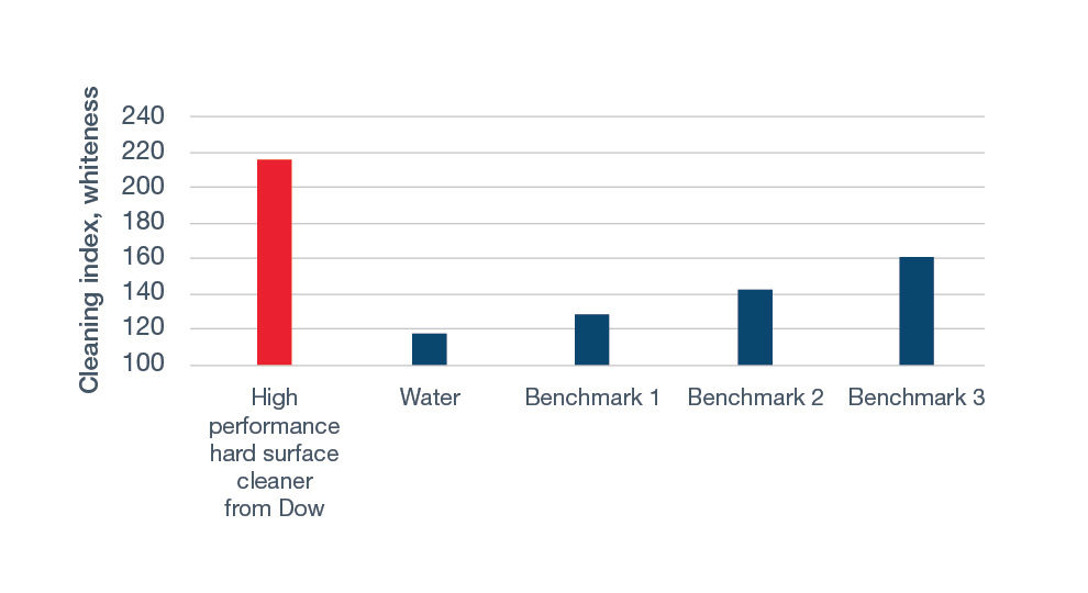 Household, Industrial & Institutional Cleaner Starting Formulations