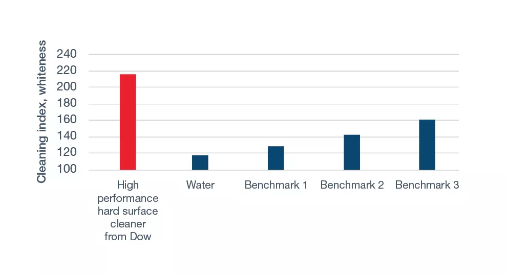 High Performance hard surface chart 