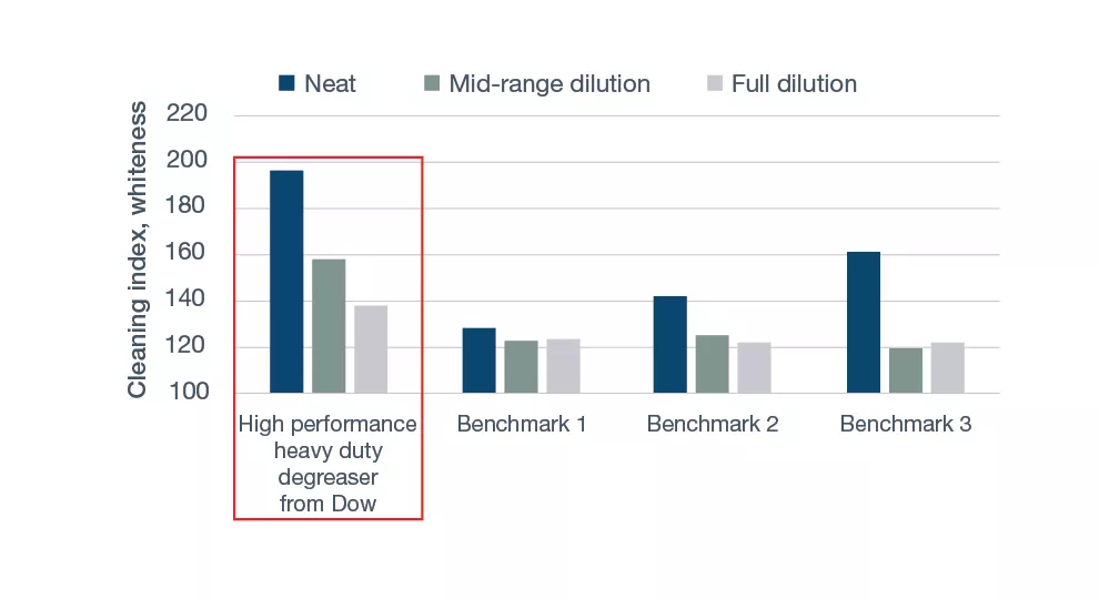 High-Performance chart