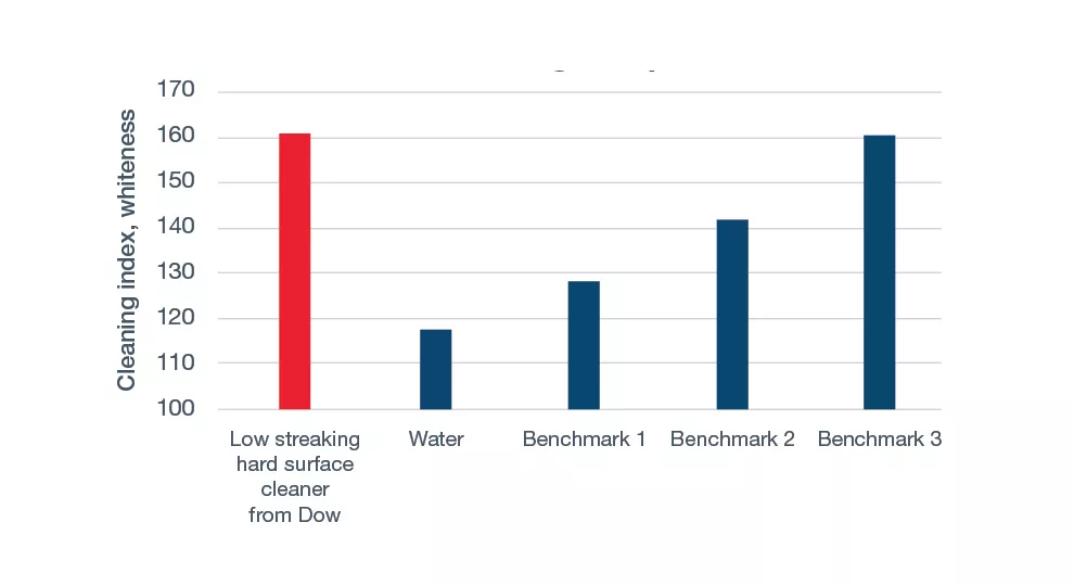 Low-Streaking hard surface chart 