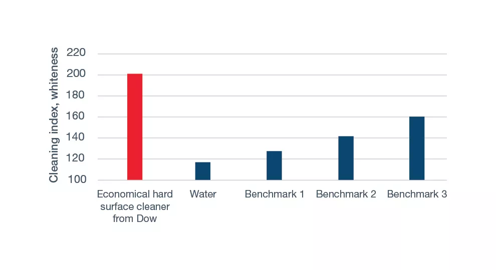 Hard Economical surface chart