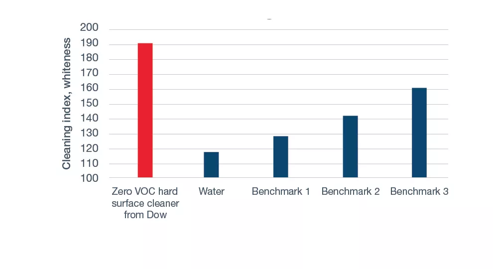 Hard Zero VOC surface chart 