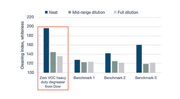 https://s7d9.scene7.com/is/image/dow/noav-adbox-chart-zero-voc-surface-cleaner-330x180:New-breakpointApplication-Overview-3-Cards