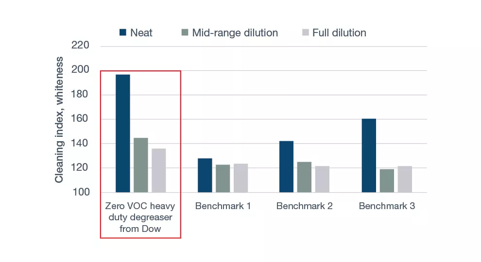 Zero VOC chart 