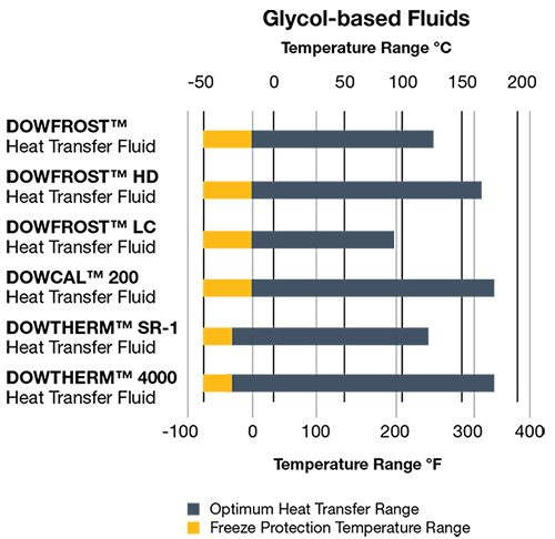 Fluids chart