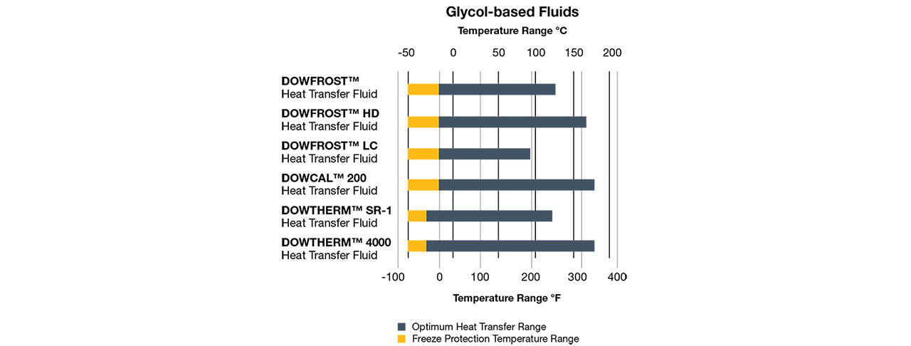 Fluids chart