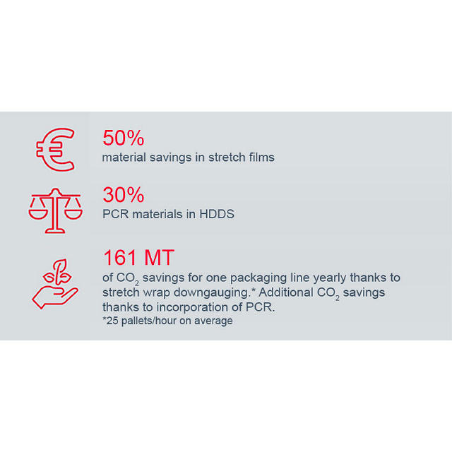 Stretch films material savings, HDDS material savings, and carbon emissions savings