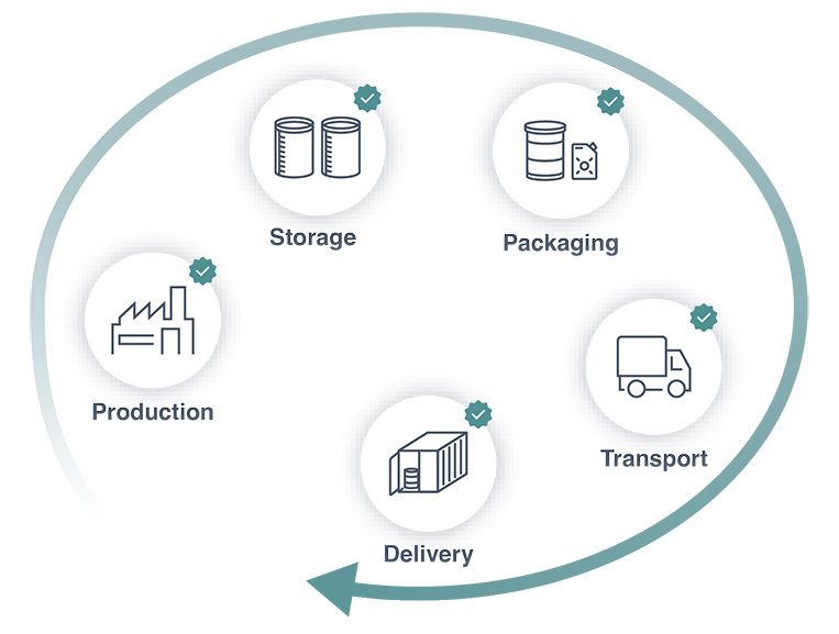 TRACELIGHT™ value chain infographic