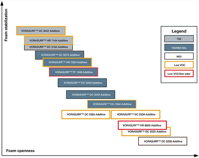 Graph with foam openness axis and a foam stabilization axis with various Vorasurf products plotted 