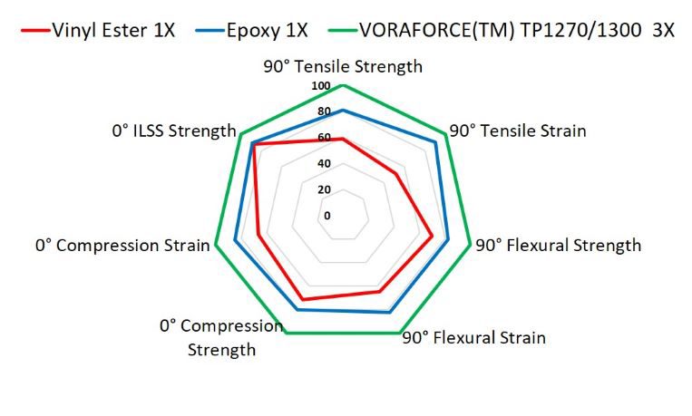 Illustration of mechanical properties normalized to VORAFORCE TP1270 1300 at 100 percent