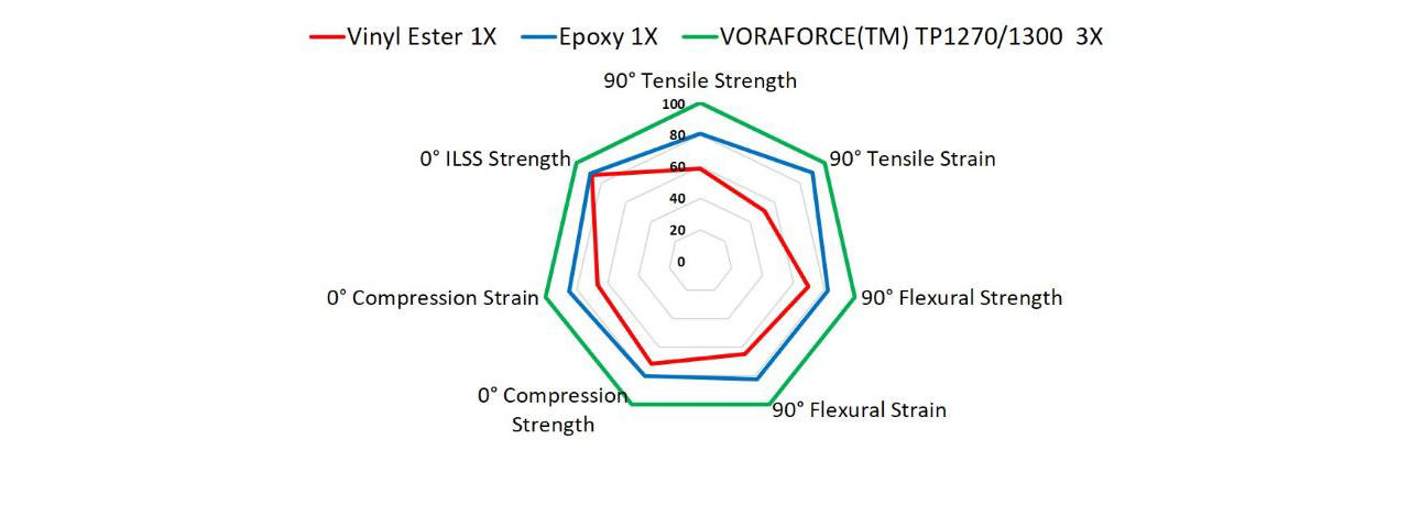 Illustration of mechanical properties normalized to VORAFORCE TP1270 1300 at 100 percent