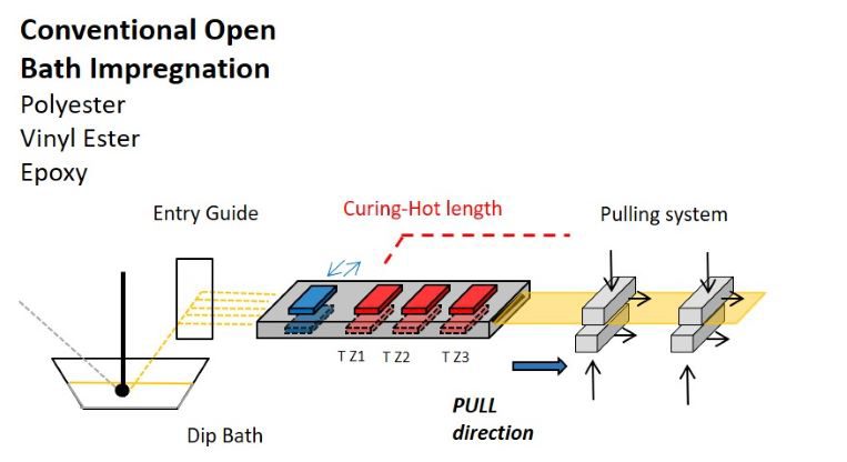 Illustration of open bath versus closed injection pultrusion 