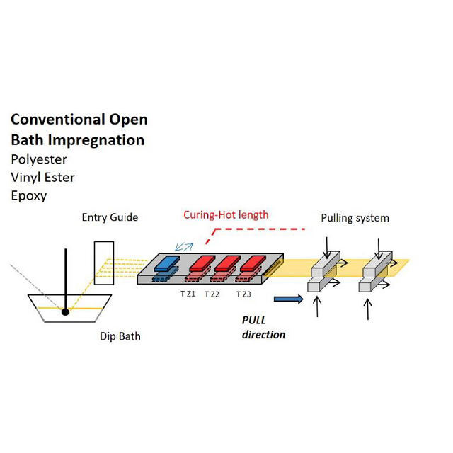 Illustration of open bath versus closed injection pultrusion 