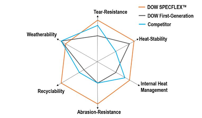 Performance comparison